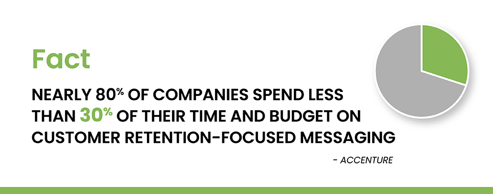 Nearly 80% of companies spend less than 30% of their time and budget on customer retention-focused messaging 