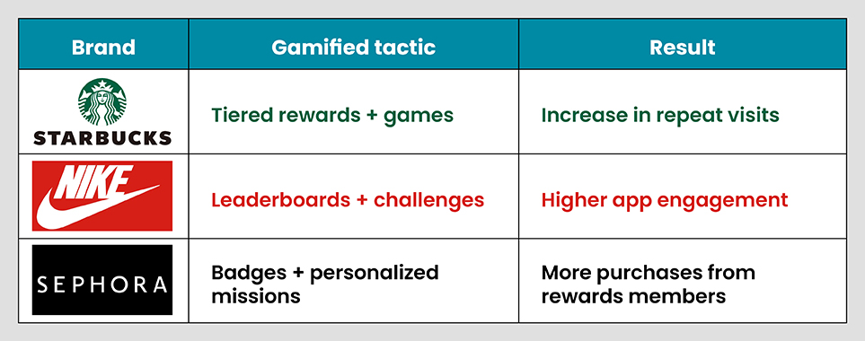 Real-World Proof: Brands Winning with Gamification 