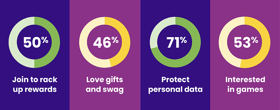 Customer Loyalty Statistics & Trends 