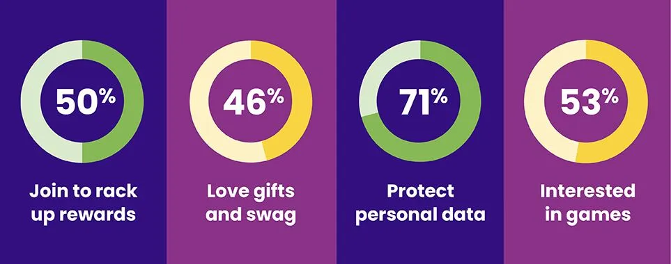 Customer Loyalty Statistics & Trends