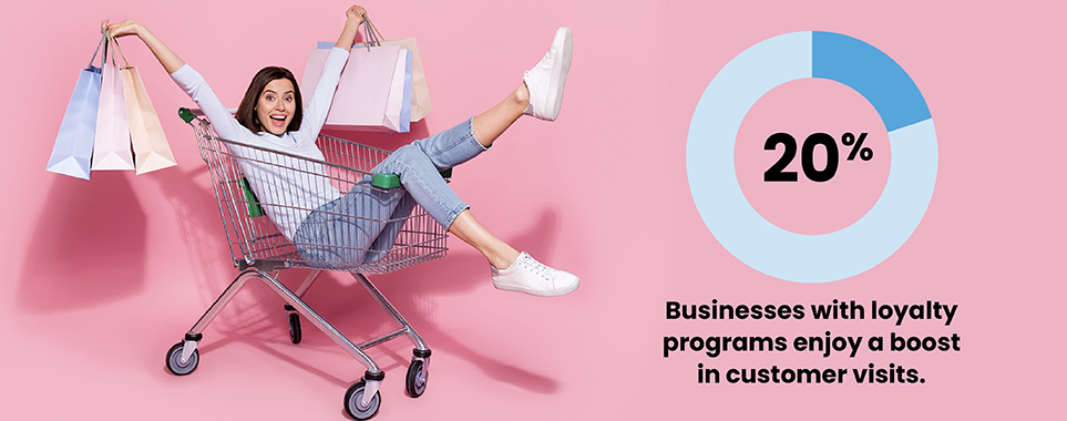 Businesses with loyalty programs enjoy a 20% boost in customer visits 