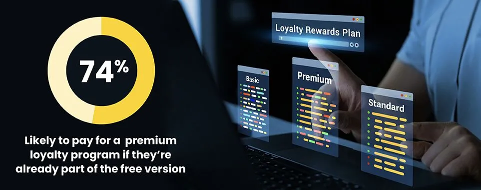 Majority of Customers Likely to Upgrade from Free to Paid Loyalty Programs