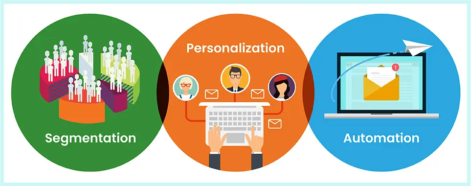 The Power Trio: Segmentation, Personalization, and Automation