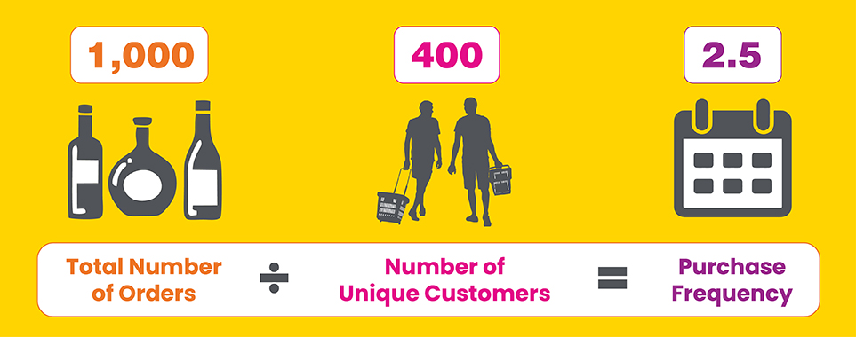 How to Calculate Purchase Frequency? 