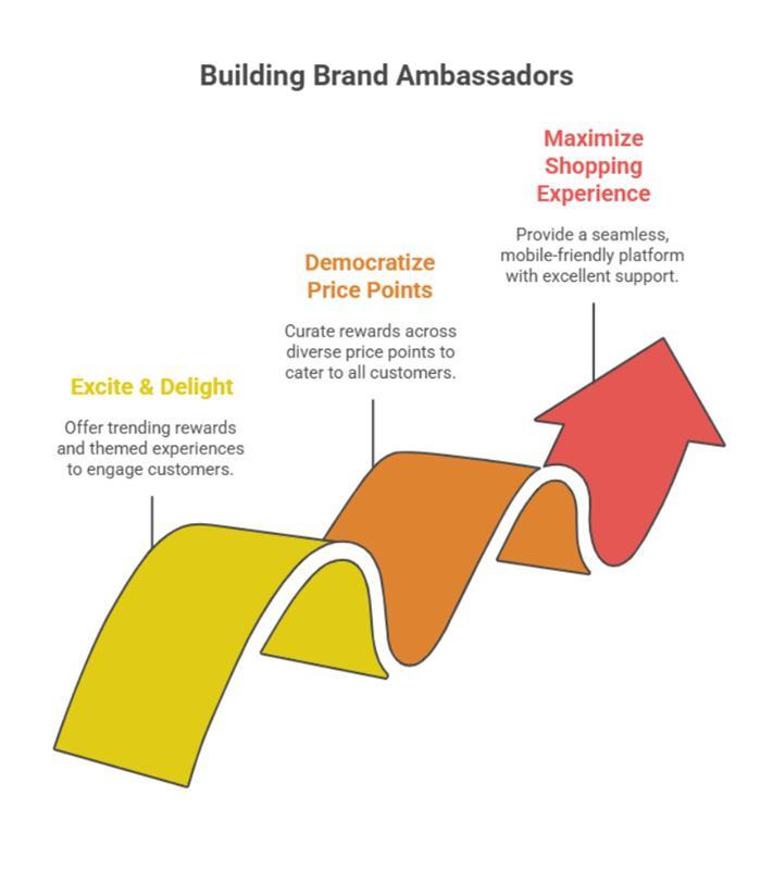 building-brand-ambassdors
