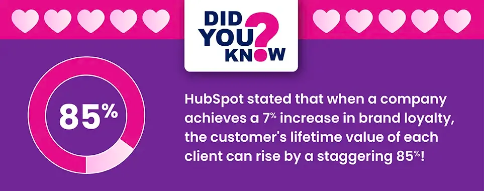 How a 7% Boost in Brand Loyalty Can Skyrocket Customer Lifetime Value by 85% 