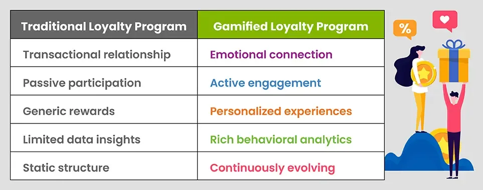 How to Gamify Your Loyalty Program