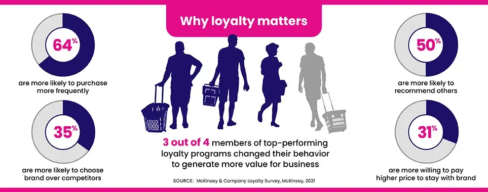 Why Loyalty Matters 