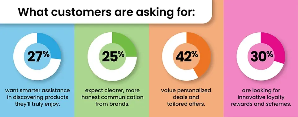 What customers are asking for