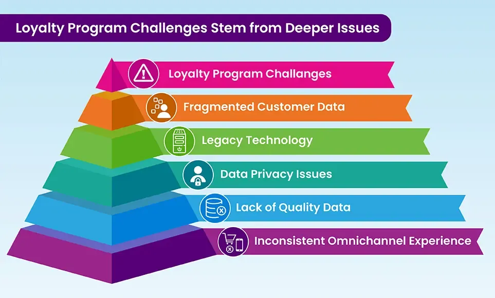 Loyalty Program Challenges Why Personalization Matters in Loyalty Marketing Channels