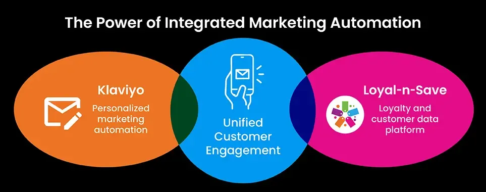 Understanding Klaviyo Automation 